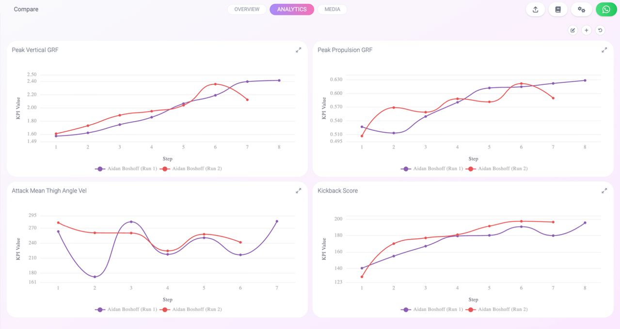 Sprint kinematics analysis