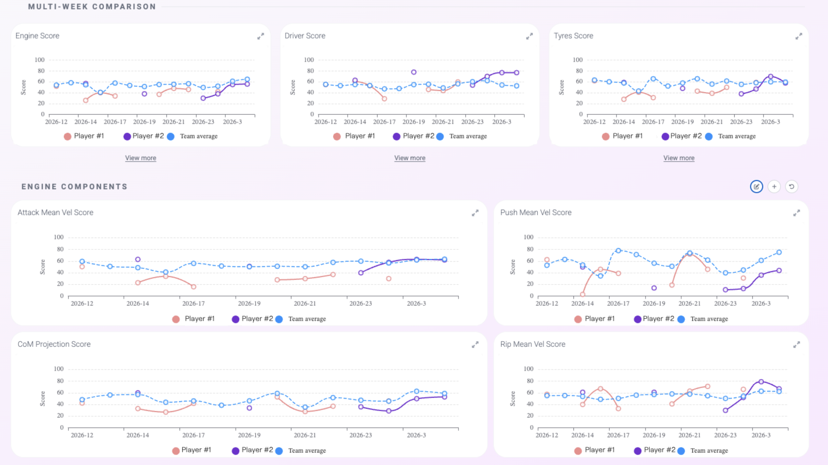 SprintAI multi-week comparison dashboard — Engine, Driver and Tyres scores