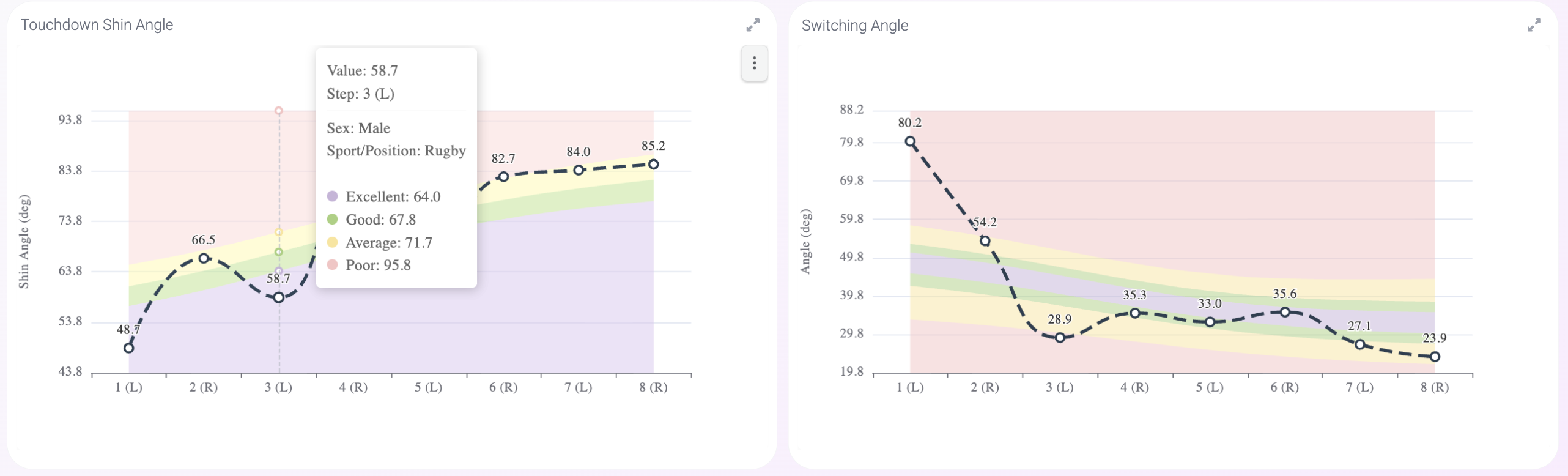 Step by step analysis