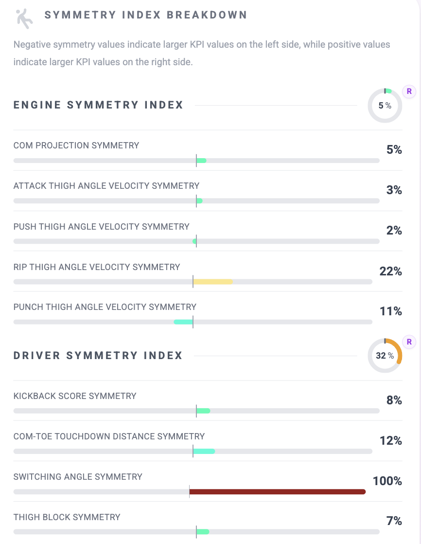 Symmetry index breakdown — engine and driver symmetry per KPI
